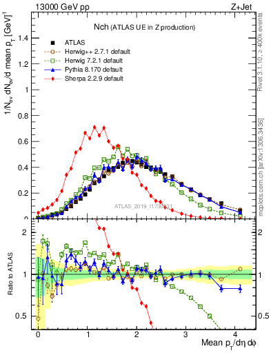 Plot of nch in 13000 GeV pp collisions