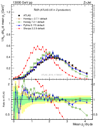 Plot of nch in 13000 GeV pp collisions