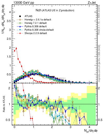 Plot of nch in 13000 GeV pp collisions