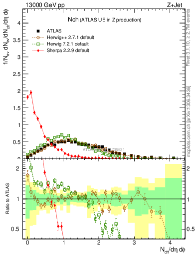 Plot of nch in 13000 GeV pp collisions