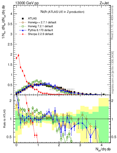 Plot of nch in 13000 GeV pp collisions