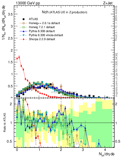 Plot of nch in 13000 GeV pp collisions