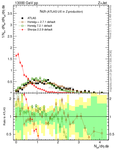 Plot of nch in 13000 GeV pp collisions