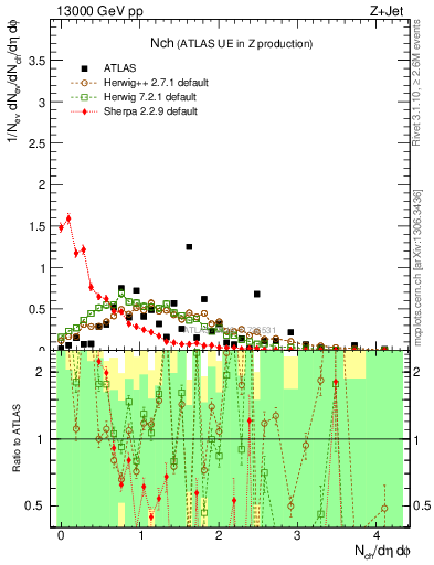 Plot of nch in 13000 GeV pp collisions