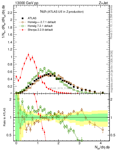 Plot of nch in 13000 GeV pp collisions