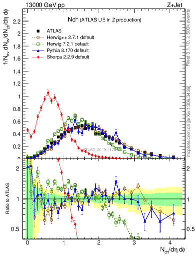 Plot of nch in 13000 GeV pp collisions