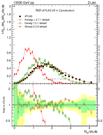 Plot of nch in 13000 GeV pp collisions