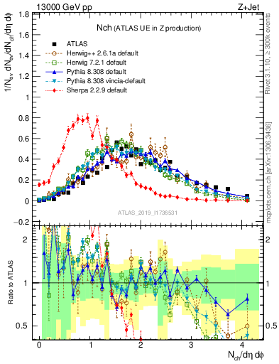 Plot of nch in 13000 GeV pp collisions