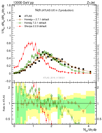 Plot of nch in 13000 GeV pp collisions