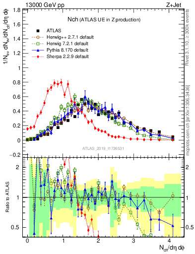 Plot of nch in 13000 GeV pp collisions