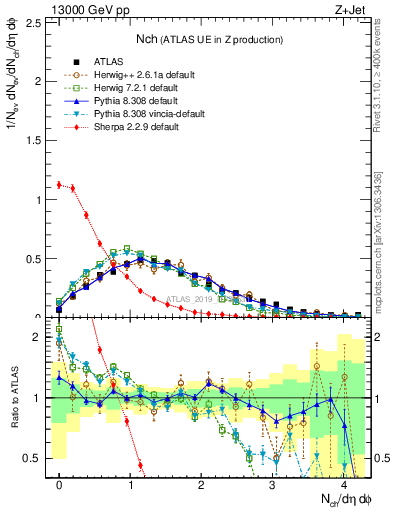 Plot of nch in 13000 GeV pp collisions
