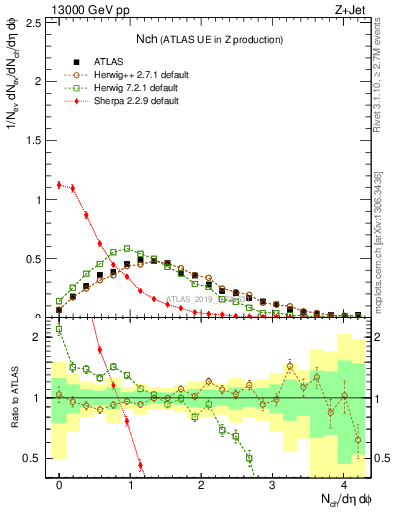 Plot of nch in 13000 GeV pp collisions