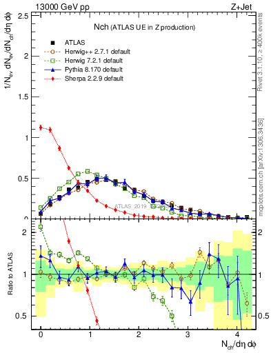 Plot of nch in 13000 GeV pp collisions