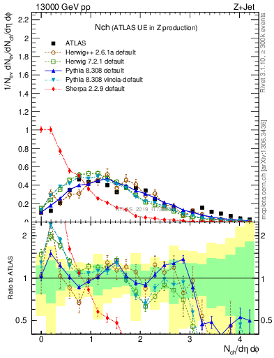 Plot of nch in 13000 GeV pp collisions
