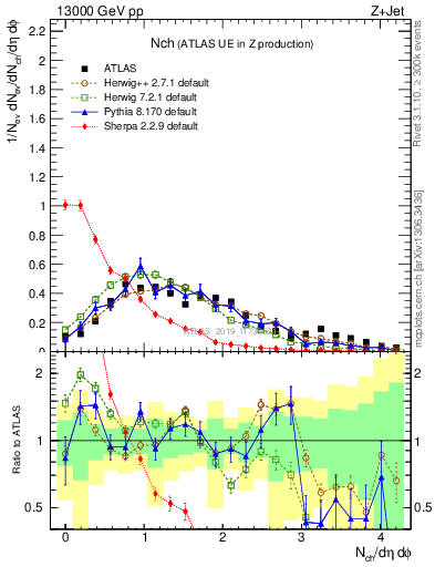 Plot of nch in 13000 GeV pp collisions