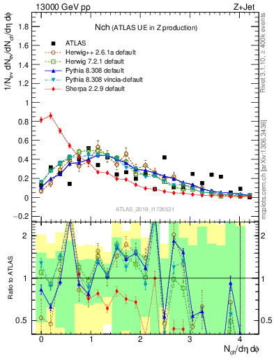 Plot of nch in 13000 GeV pp collisions