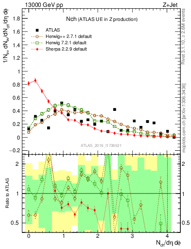 Plot of nch in 13000 GeV pp collisions