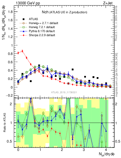 Plot of nch in 13000 GeV pp collisions
