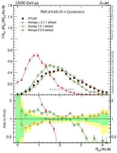 Plot of nch in 13000 GeV pp collisions