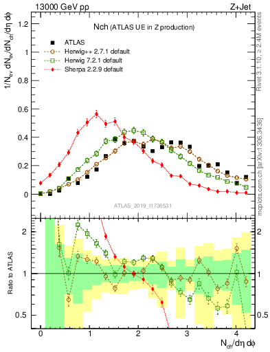 Plot of nch in 13000 GeV pp collisions