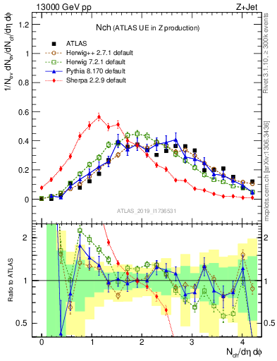 Plot of nch in 13000 GeV pp collisions