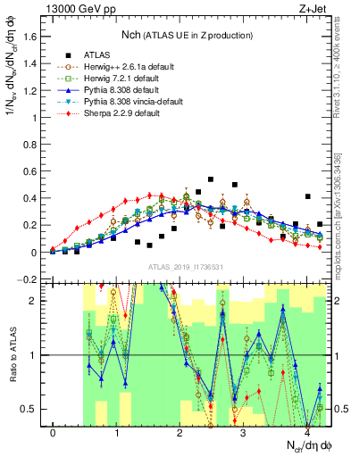 Plot of nch in 13000 GeV pp collisions