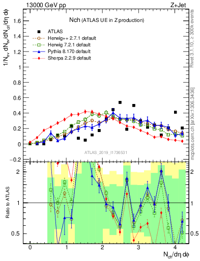 Plot of nch in 13000 GeV pp collisions