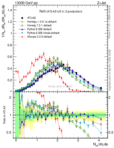 Plot of nch in 13000 GeV pp collisions