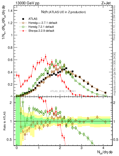 Plot of nch in 13000 GeV pp collisions
