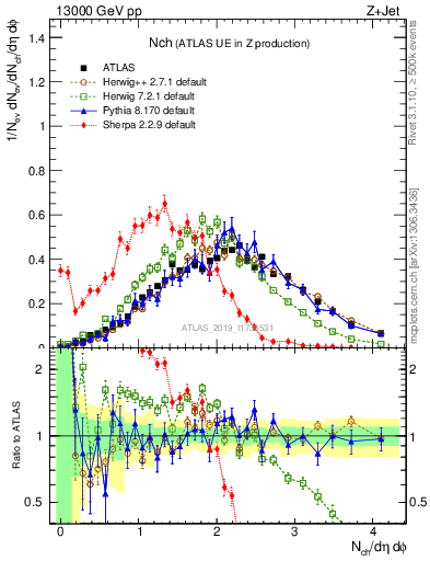 Plot of nch in 13000 GeV pp collisions