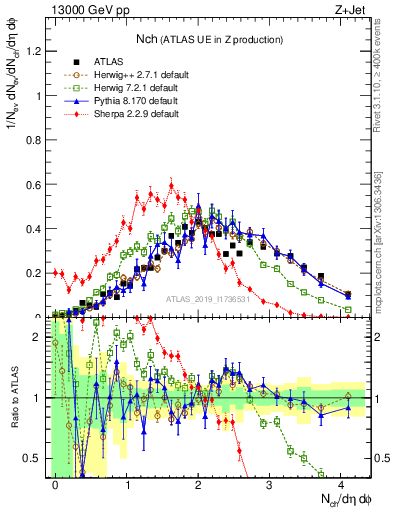 Plot of nch in 13000 GeV pp collisions