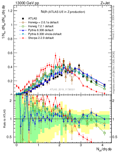 Plot of nch in 13000 GeV pp collisions