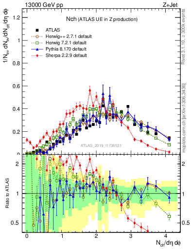 Plot of nch in 13000 GeV pp collisions