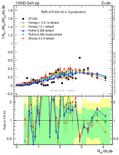 Plot of nch in 13000 GeV pp collisions