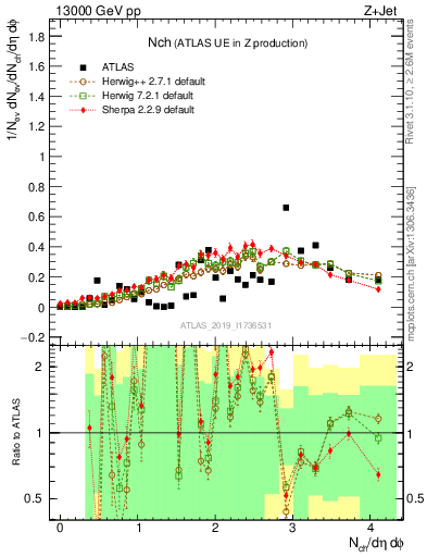 Plot of nch in 13000 GeV pp collisions