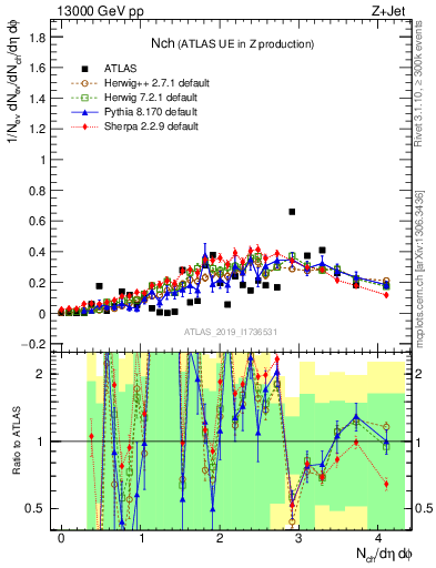 Plot of nch in 13000 GeV pp collisions