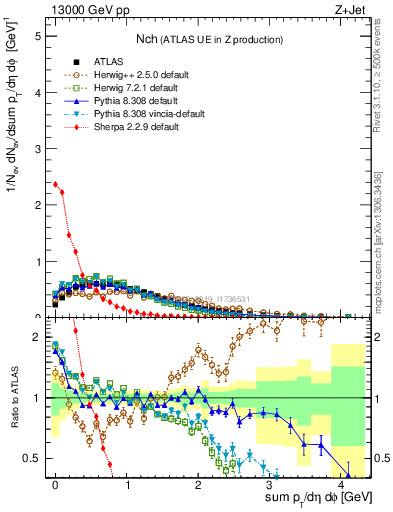 Plot of nch in 13000 GeV pp collisions