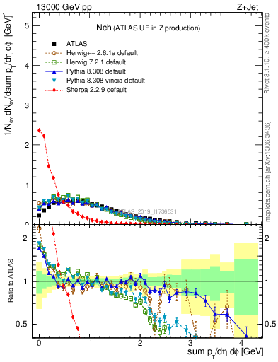 Plot of nch in 13000 GeV pp collisions