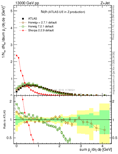 Plot of nch in 13000 GeV pp collisions