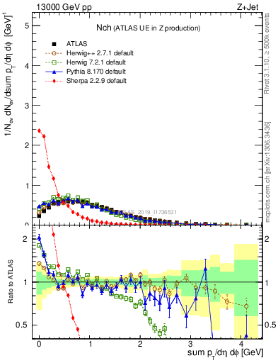 Plot of nch in 13000 GeV pp collisions