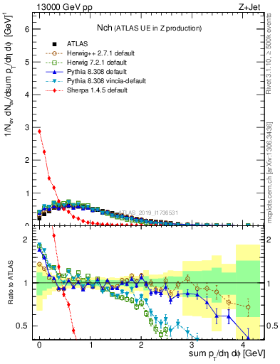Plot of nch in 13000 GeV pp collisions
