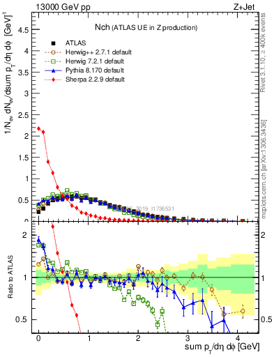 Plot of nch in 13000 GeV pp collisions