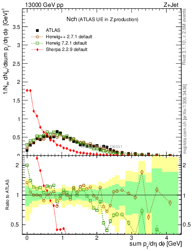 Plot of nch in 13000 GeV pp collisions