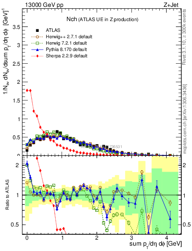 Plot of nch in 13000 GeV pp collisions