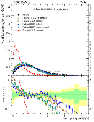 Plot of nch in 13000 GeV pp collisions