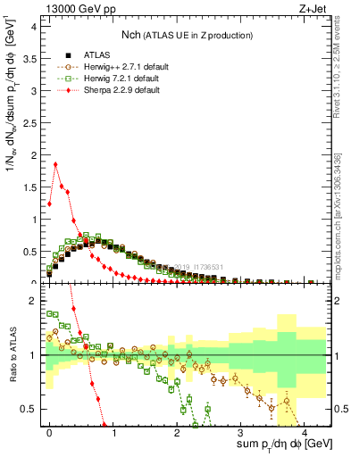 Plot of nch in 13000 GeV pp collisions