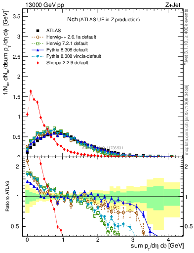 Plot of nch in 13000 GeV pp collisions