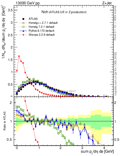 Plot of nch in 13000 GeV pp collisions