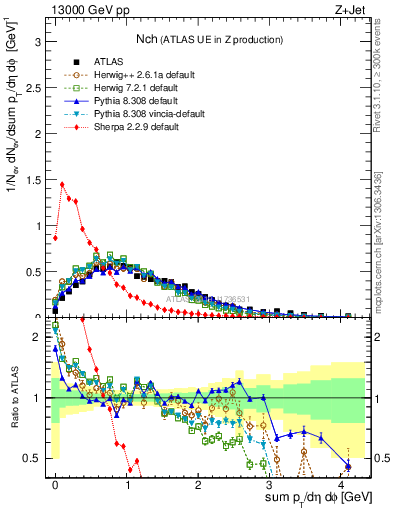 Plot of nch in 13000 GeV pp collisions