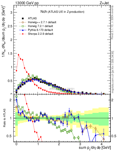 Plot of nch in 13000 GeV pp collisions